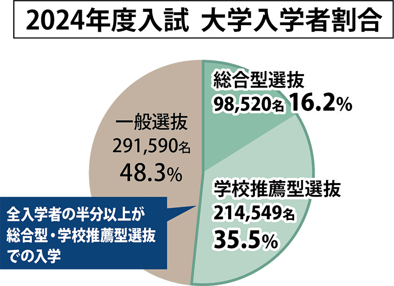 2024年度入試 大学入学者割合