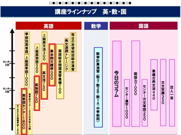 高速基礎マスターをやろう 早稲田塾 大学受験予備校 人財育成