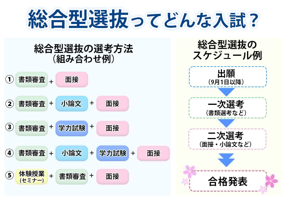 総合型選抜の概要