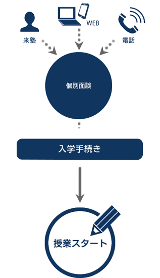 入学手続きのステップ