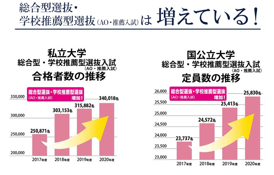 総合型・学校推薦型選抜(AO・推薦入試)合格推移