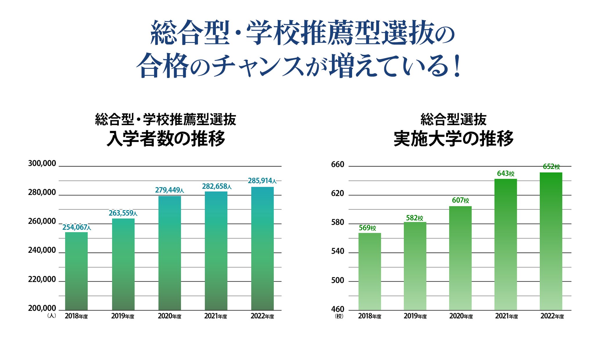 総合型・学校推薦型選抜(AO・推薦入試)合格推移