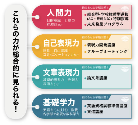 これらの力が総合的に見られる! 人間力・自己表現力・文章表現力・基礎学力