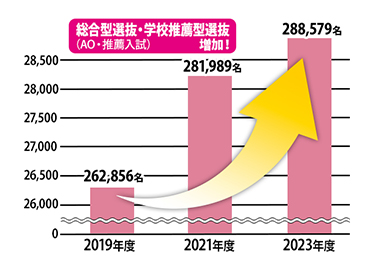 私立 総合型選抜(AO入試)・学校推薦型選抜(推薦入試)合格者の推移グラフ