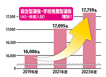 国公立大学の総合型選抜(AO入試)・学校推薦型選抜(推薦入試)合格者の推移グラフ