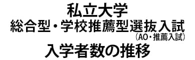 私立 総合型選抜(AO入試)・学校推薦型選抜(推薦入試)合格者の推移