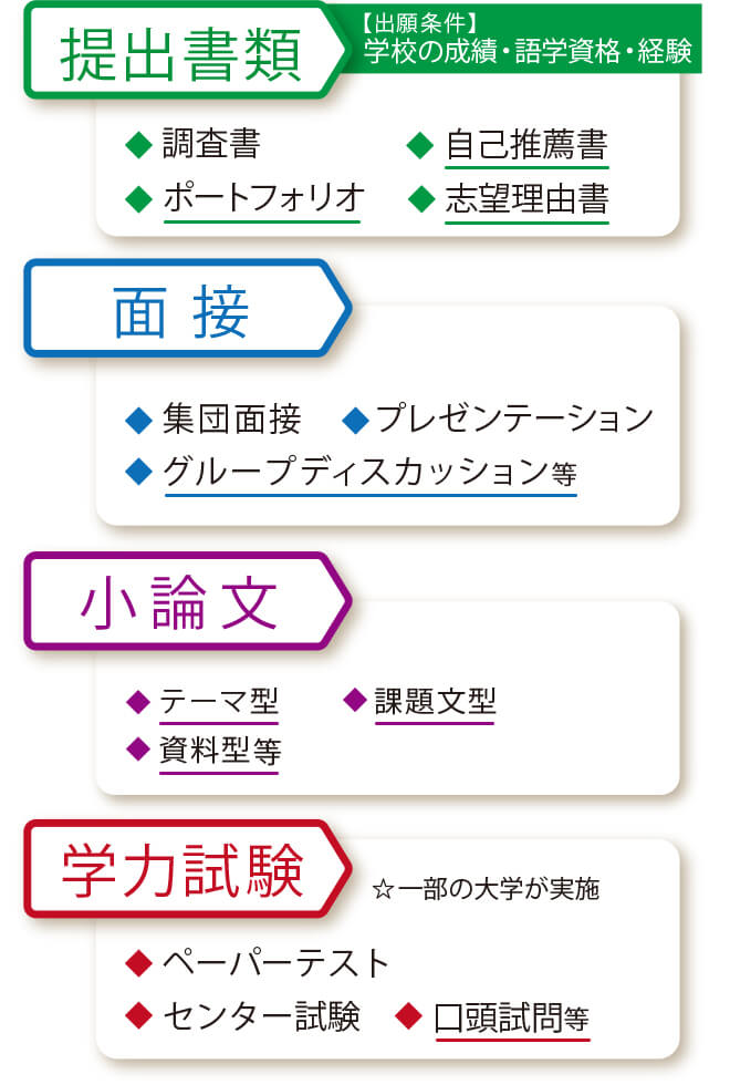 総合型選抜 Ao入試 推薦入試対策の早稲田塾