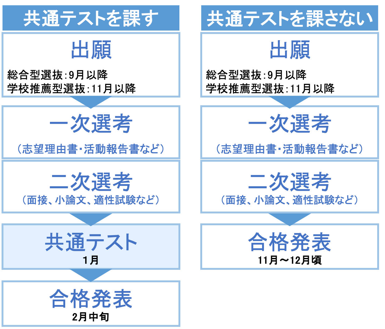 国公立大学の総合型選抜まとめ ｜早稲田塾