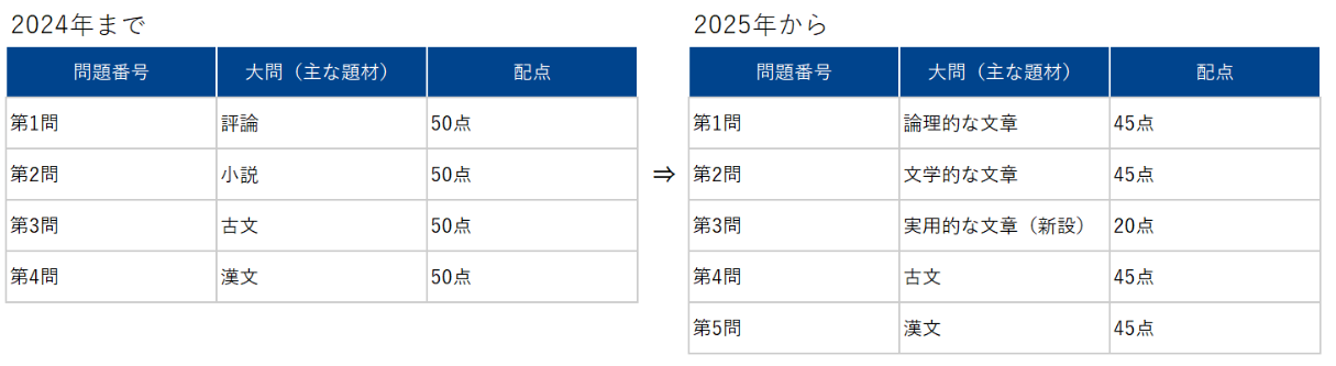 大問数の増加と試験時間の増加