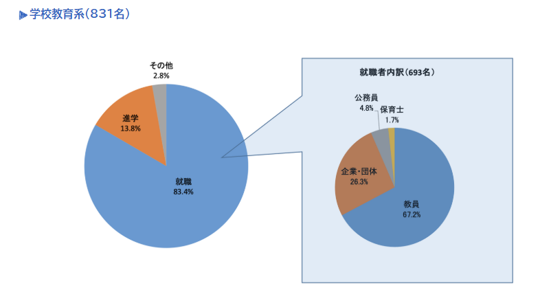 学芸大進路