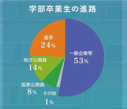 東北大進路