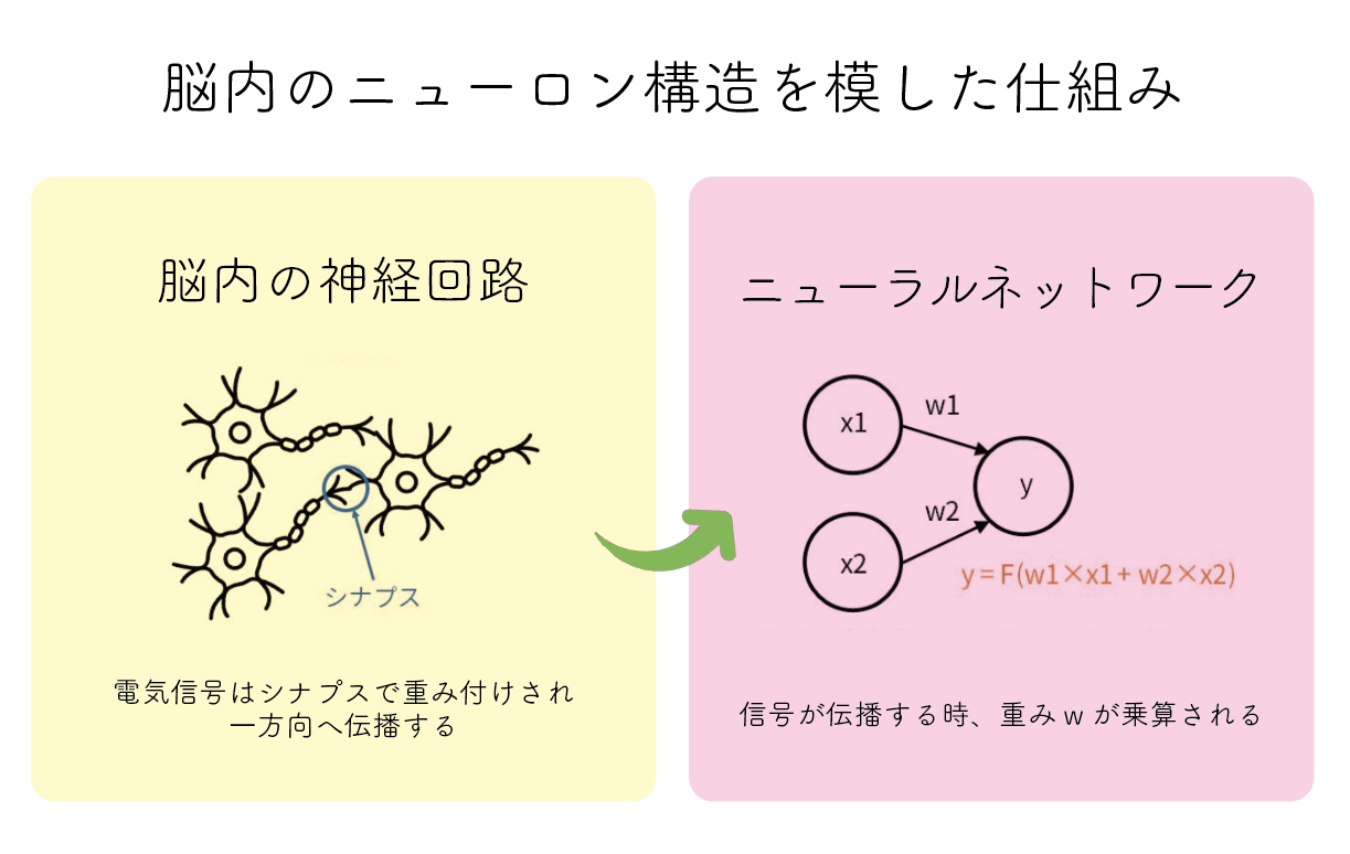 ニューラルネットワーク