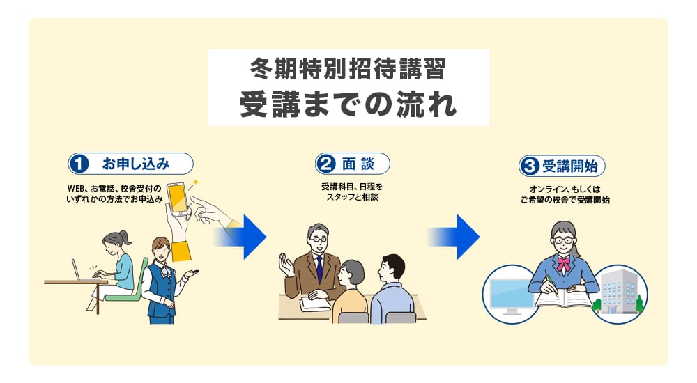 受講の流れ